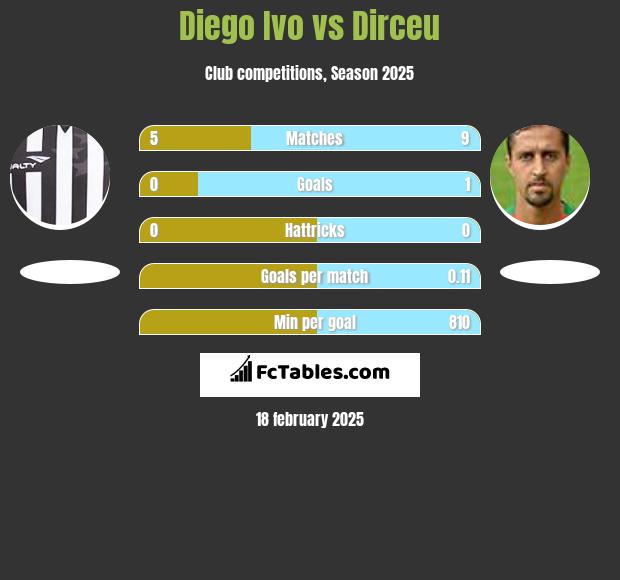 Diego Ivo vs Dirceu h2h player stats