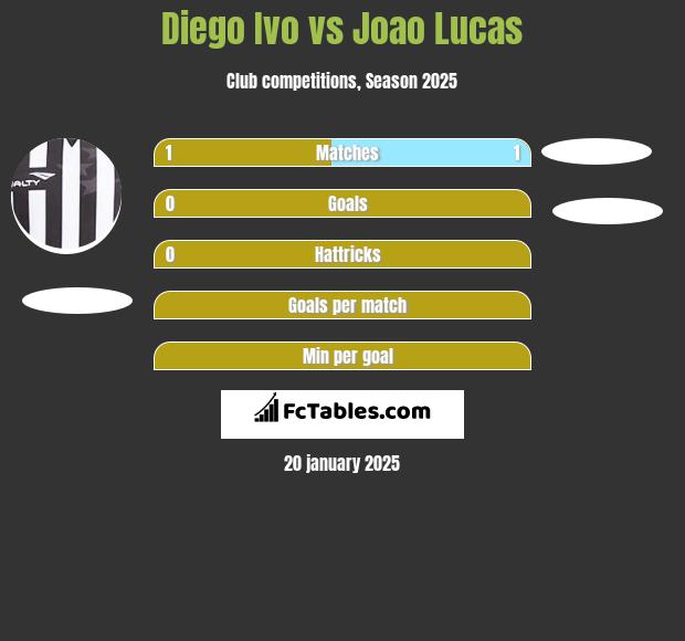 Diego Ivo vs Joao Lucas h2h player stats