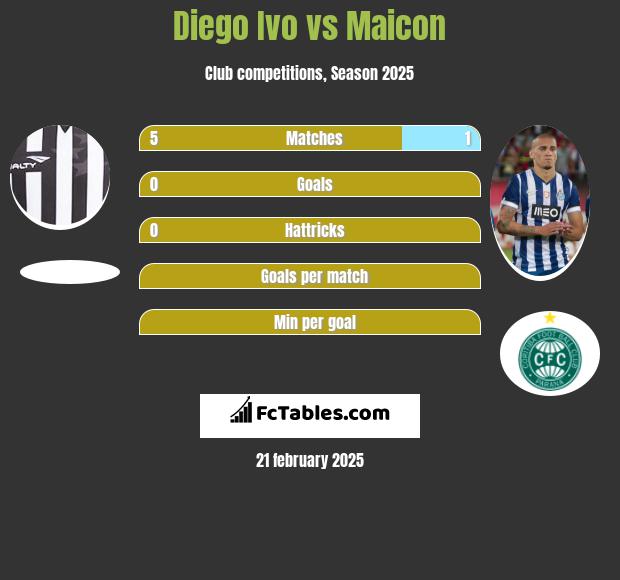 Diego Ivo vs Maicon h2h player stats