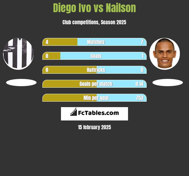 Diego Ivo vs Nailson h2h player stats