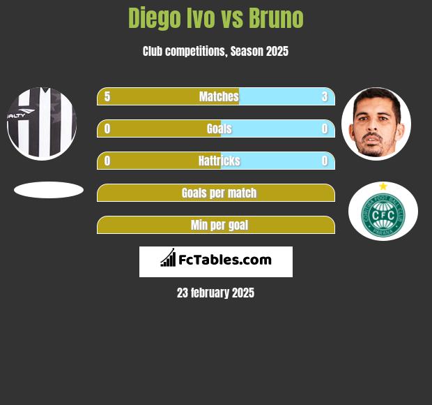 Diego Ivo vs Bruno h2h player stats