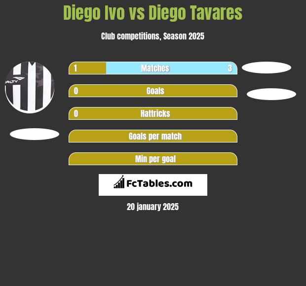 Diego Ivo vs Diego Tavares h2h player stats