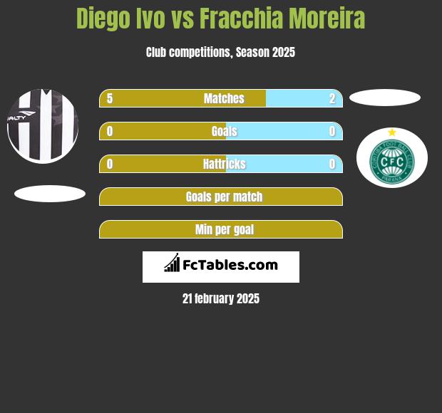 Diego Ivo vs Fracchia Moreira h2h player stats