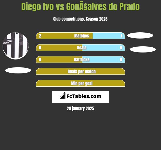 Diego Ivo vs GonÃ§alves do Prado h2h player stats