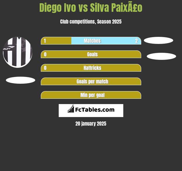 Diego Ivo vs Silva PaixÃ£o h2h player stats