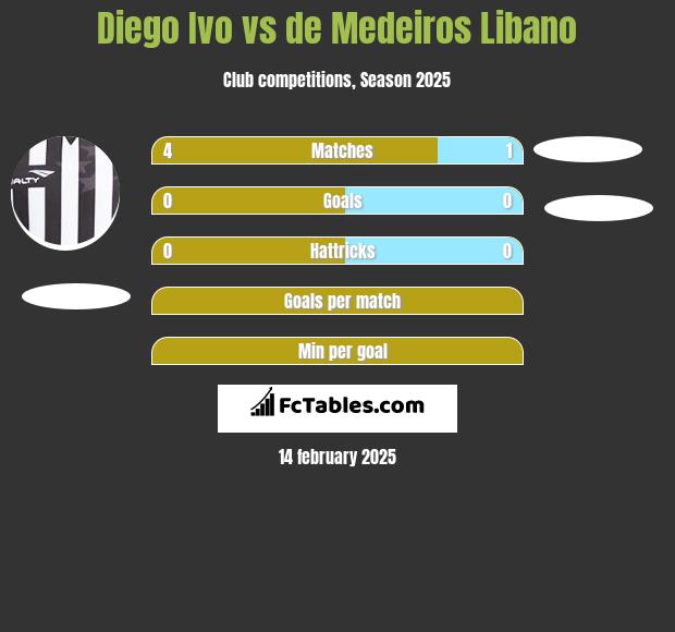 Diego Ivo vs de Medeiros Libano h2h player stats