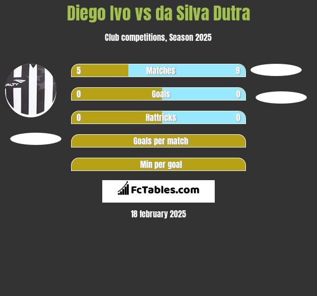 Diego Ivo vs da Silva Dutra h2h player stats