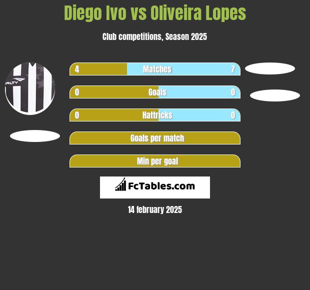 Diego Ivo vs Oliveira Lopes h2h player stats