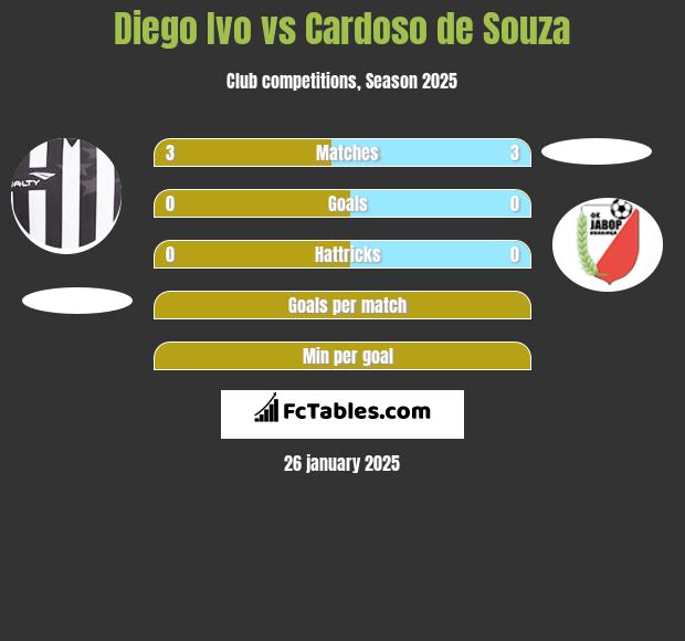 Diego Ivo vs Cardoso de Souza h2h player stats