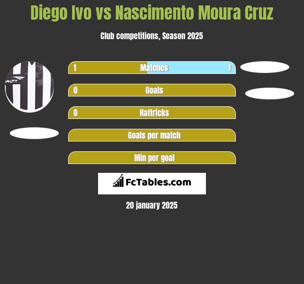 Diego Ivo vs Nascimento Moura Cruz h2h player stats