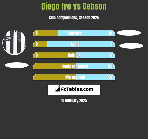 Diego Ivo vs Gebson h2h player stats