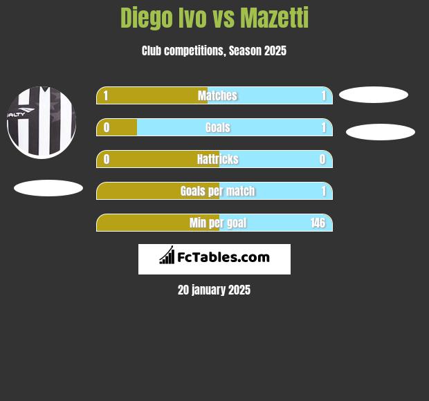 Diego Ivo vs Mazetti h2h player stats