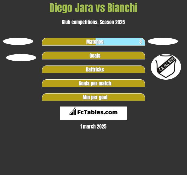 Diego Jara vs Bianchi h2h player stats