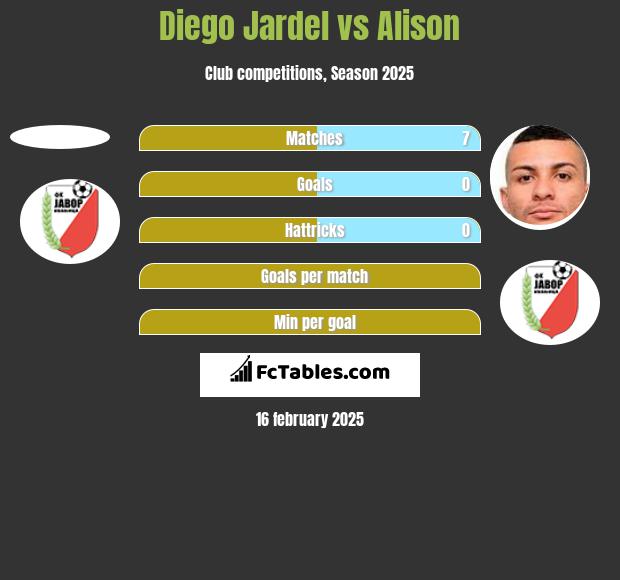 Diego Jardel vs Alison h2h player stats