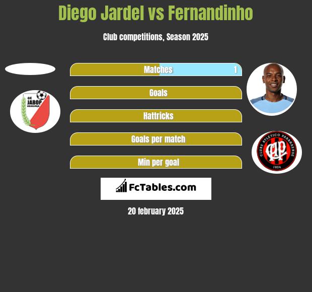 Diego Jardel vs Fernandinho h2h player stats