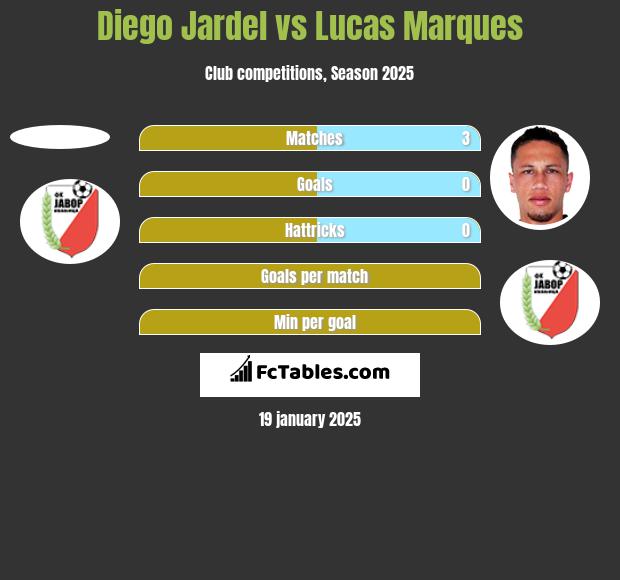 Diego Jardel vs Lucas Marques h2h player stats