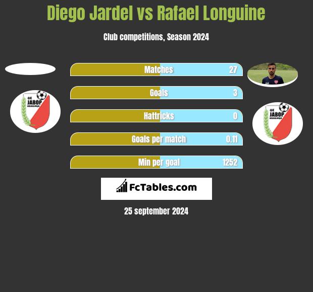 Diego Jardel vs Rafael Longuine h2h player stats