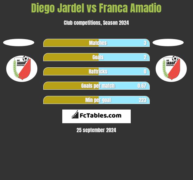 Diego Jardel vs Franca Amadio h2h player stats