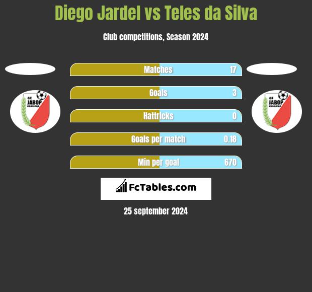 Diego Jardel vs Teles da Silva h2h player stats