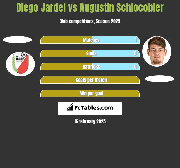 Diego Jardel vs Augustin Schlocobier h2h player stats