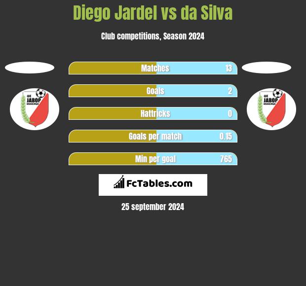 Diego Jardel vs da Silva h2h player stats