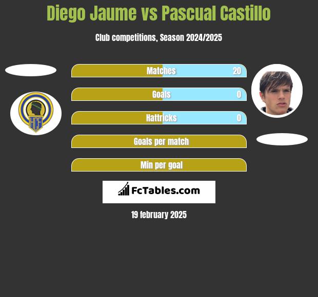 Diego Jaume vs Pascual Castillo h2h player stats