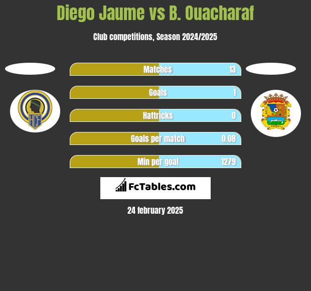 Diego Jaume vs B. Ouacharaf h2h player stats