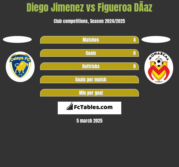 Diego Jimenez vs Figueroa DÃ­az h2h player stats