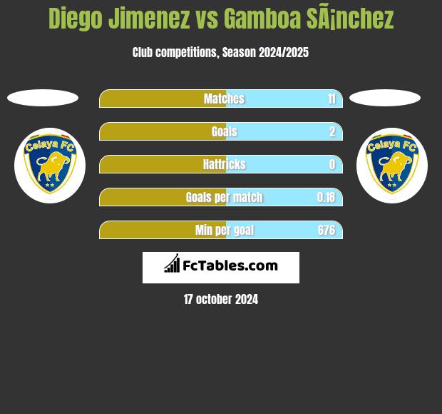 Diego Jimenez vs Gamboa SÃ¡nchez h2h player stats