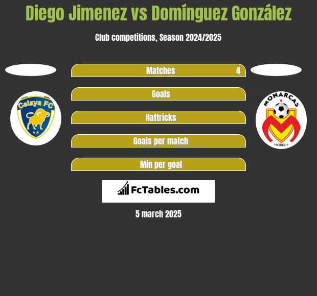 Diego Jimenez vs Domínguez González h2h player stats