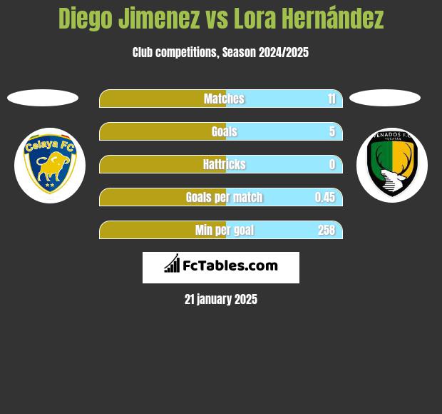 Diego Jimenez vs Lora Hernández h2h player stats