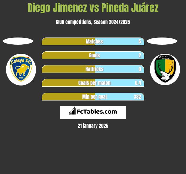 Diego Jimenez vs Pineda Juárez h2h player stats