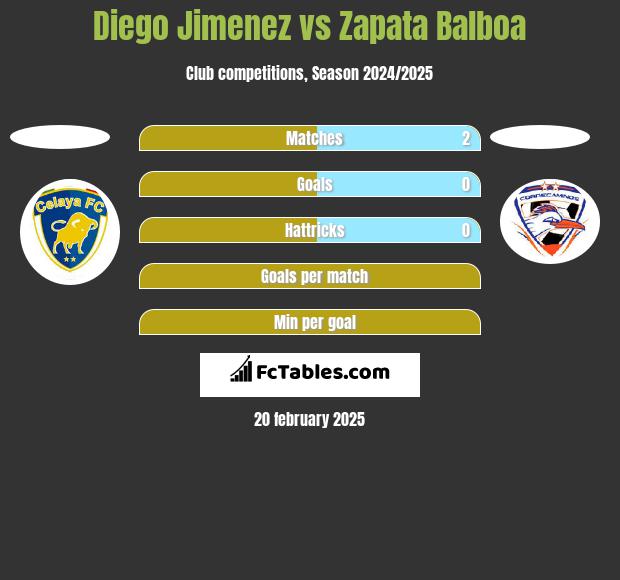 Diego Jimenez vs Zapata Balboa h2h player stats