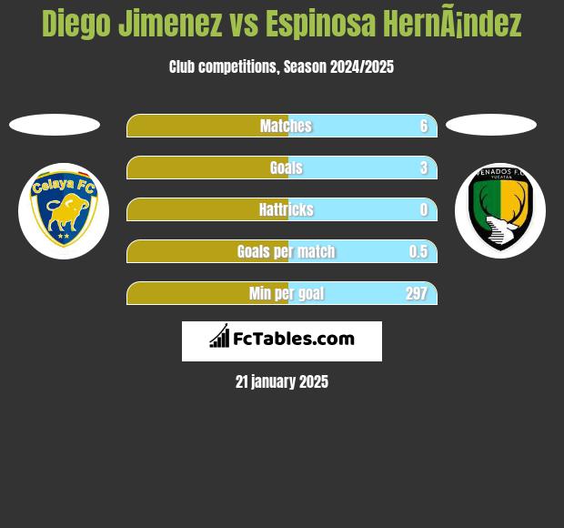 Diego Jimenez vs Espinosa HernÃ¡ndez h2h player stats