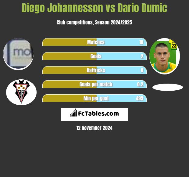 Diego Johannesson vs Dario Dumic h2h player stats