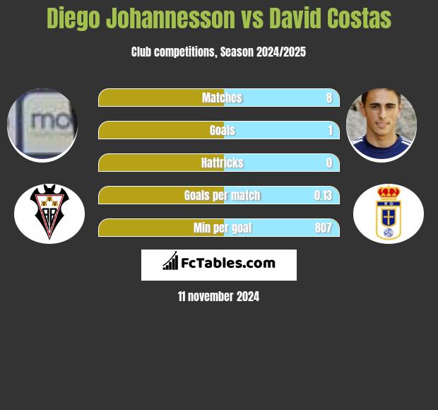 Diego Johannesson vs David Costas h2h player stats