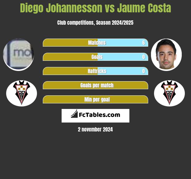 Diego Johannesson vs Jaume Costa h2h player stats