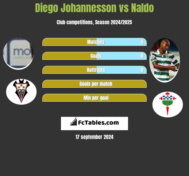 Diego Johannesson vs Naldo h2h player stats