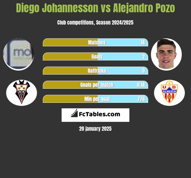 Diego Johannesson vs Alejandro Pozo h2h player stats