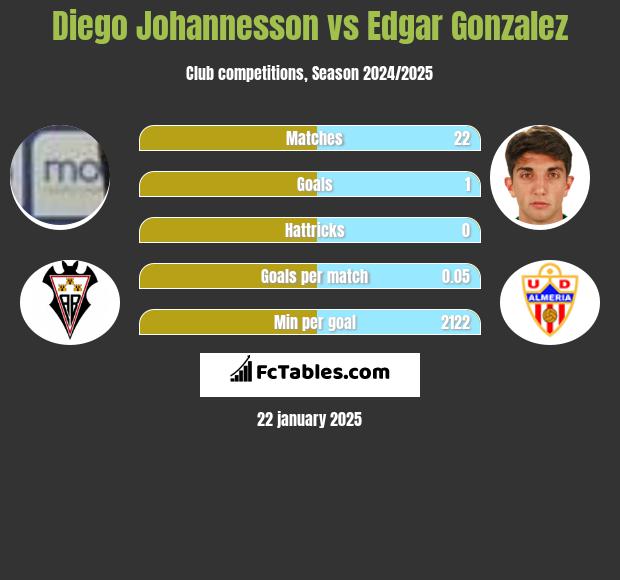 Diego Johannesson vs Edgar Gonzalez h2h player stats