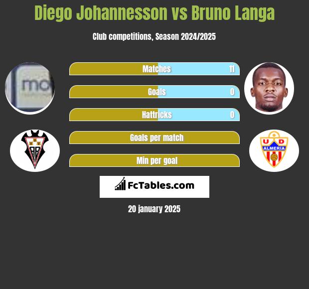 Diego Johannesson vs Bruno Langa h2h player stats