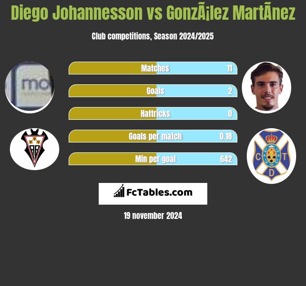 Diego Johannesson vs GonzÃ¡lez MartÃ­nez h2h player stats