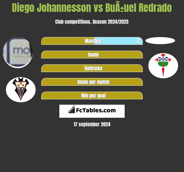 Diego Johannesson vs BuÃ±uel Redrado h2h player stats