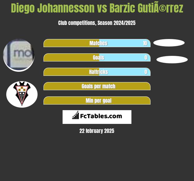 Diego Johannesson vs Barzic GutiÃ©rrez h2h player stats