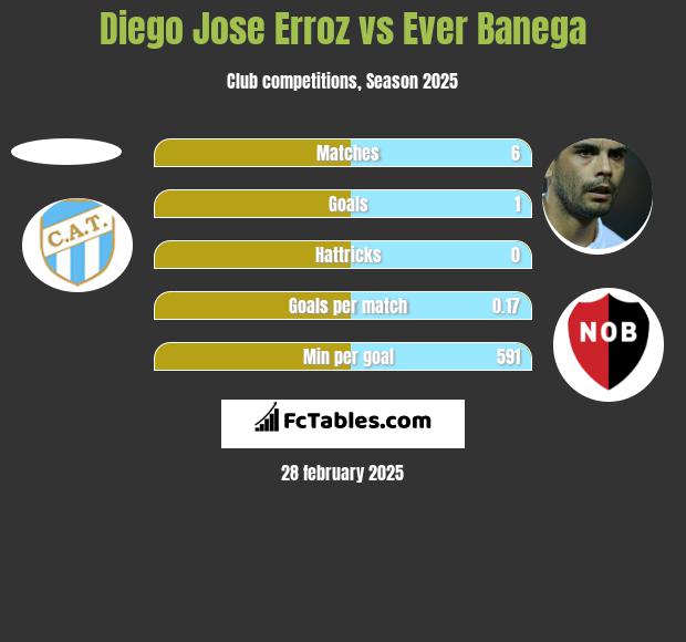 Diego Jose Erroz vs Ever Banega h2h player stats