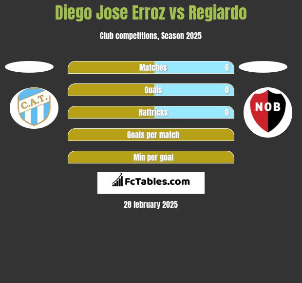 Diego Jose Erroz vs Regiardo h2h player stats