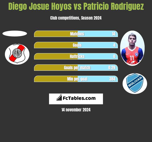 Diego Josue Hoyos vs Patricio Rodriguez h2h player stats