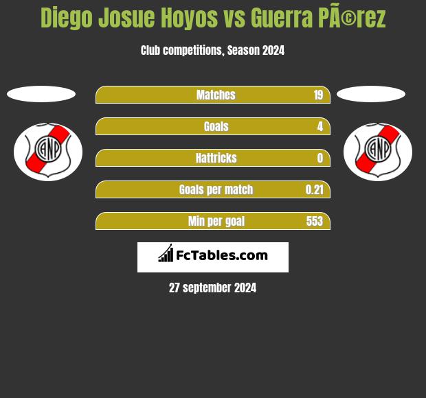 Diego Josue Hoyos vs Guerra PÃ©rez h2h player stats