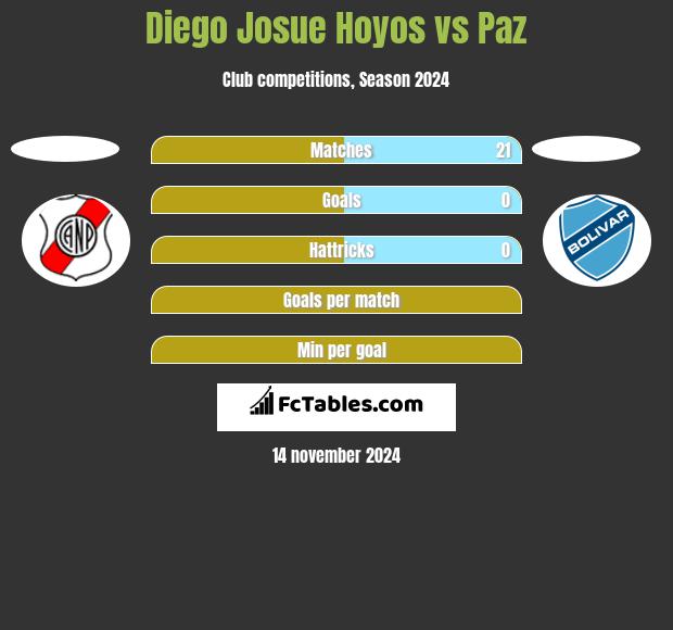 Diego Josue Hoyos vs Paz h2h player stats