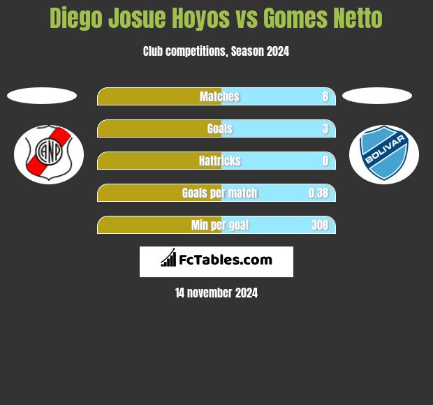 Diego Josue Hoyos vs Gomes Netto h2h player stats